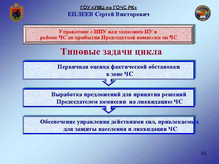 ГОУ «УМЦ по ГОЧС РК» ЕПЛЕЕВ Сергей Викторович Управление с ППУ или запасного ПУ