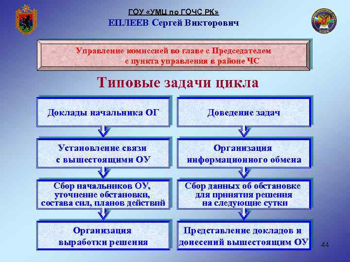 ГОУ «УМЦ по ГОЧС РК» ЕПЛЕЕВ Сергей Викторович Управление комиссией во главе с Председателем