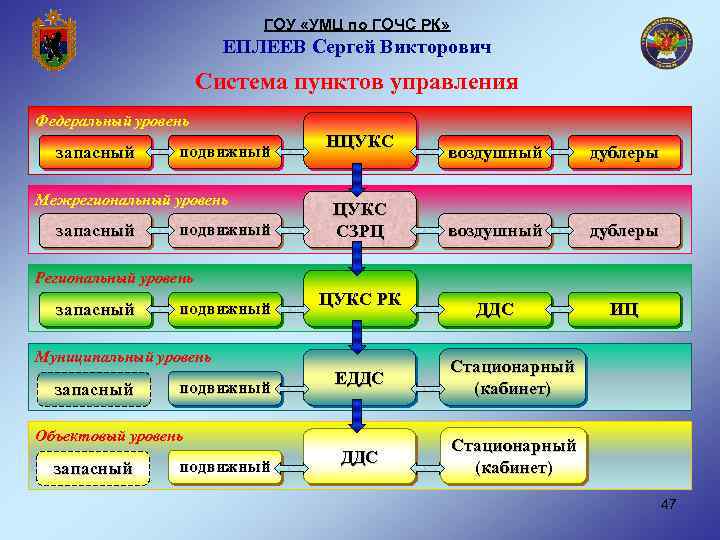 ГОУ «УМЦ по ГОЧС РК» ЕПЛЕЕВ Сергей Викторович Система пунктов управления Федеральный уровень запасный