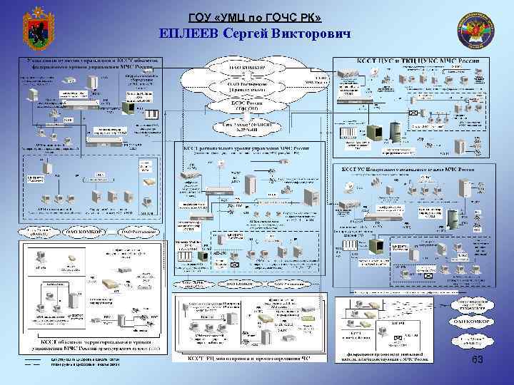 ГОУ «УМЦ по ГОЧС РК» ЕПЛЕЕВ Сергей Викторович 63 