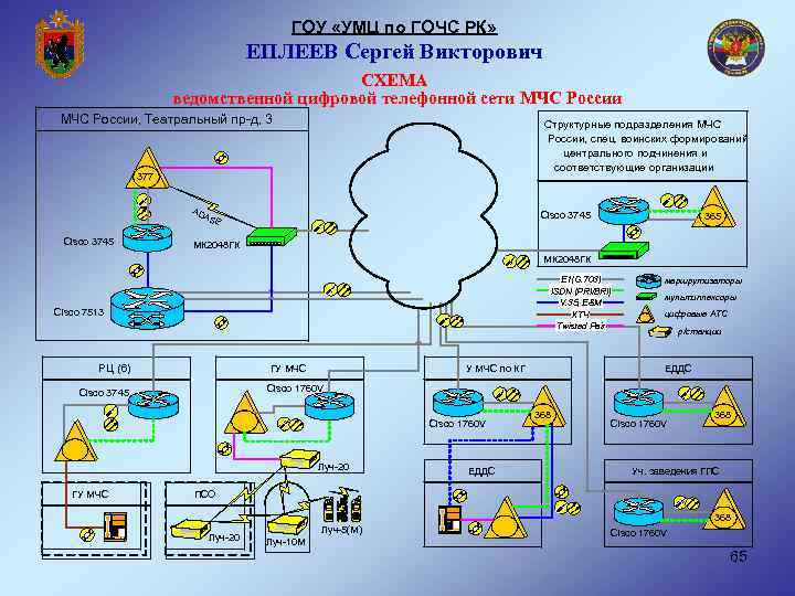 ГОУ «УМЦ по ГОЧС РК» ЕПЛЕЕВ Сергей Викторович СХЕМА ведомственной цифровой телефонной сети МЧС