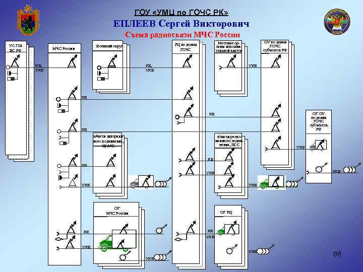 ГОУ «УМЦ по ГОЧС РК» ЕПЛЕЕВ Сергей Викторович Схема радиосвязи МЧС России УС ГШ