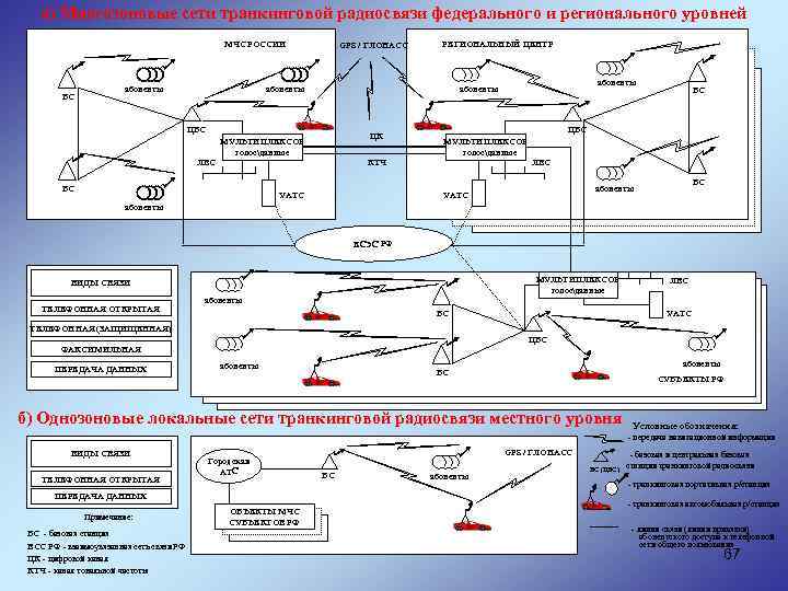 а) Многозоновые сети транкинговой радиосвязи федерального и регионального уровней МЧС РОССИИ БС абоненты GPS
