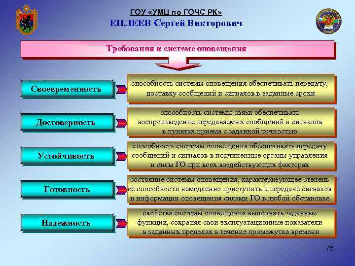 ГОУ «УМЦ по ГОЧС РК» ЕПЛЕЕВ Сергей Викторович Требования к системе оповещения Своевременность способность