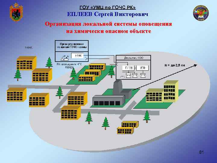 ГОУ «УМЦ по ГОЧС РК» ЕПЛЕЕВ Сергей Викторович Организация локальной системы оповещения на химически