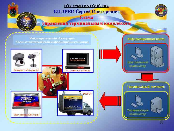 ГОУ «УМЦ по ГОЧС РК» ЕПЛЕЕВ Сергей Викторович Схема управления терминальным комплексом Район чрезвычайной
