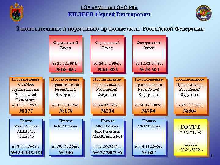 ГОУ «УМЦ по ГОЧС РК» ЕПЛЕЕВ Сергей Викторович Законодательные и нормативно-правовые акты Российской Федерации