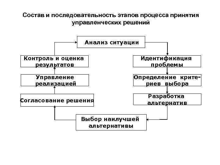 На каком этапе разработки управленческого решения происходит процесс разработки плана действий