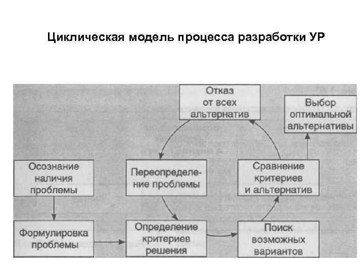 Модели истории. Циклическая модель исторического процесса. Цикличность процессов моделирования.. Циклическая модель развития. Циклические и линейные концепции исторического процесса.