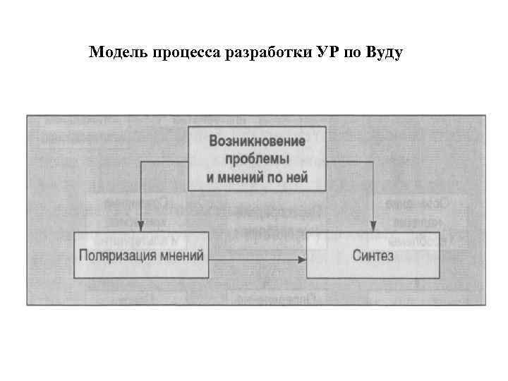 Модель процесса это. 12. Модель процесса покупки. Модель процесса это 6 букв.