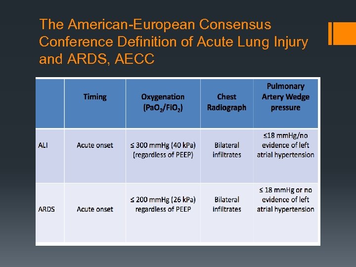 The American-European Consensus Conference Definition of Acute Lung Injury and ARDS, AECC 
