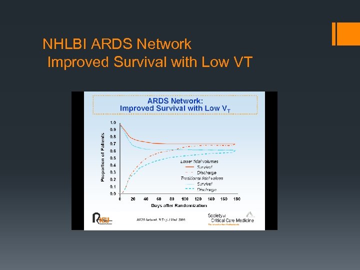 NHLBI ARDS Network Improved Survival with Low VT 