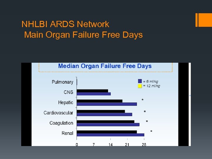 NHLBI ARDS Network Main Organ Failure Free Days 