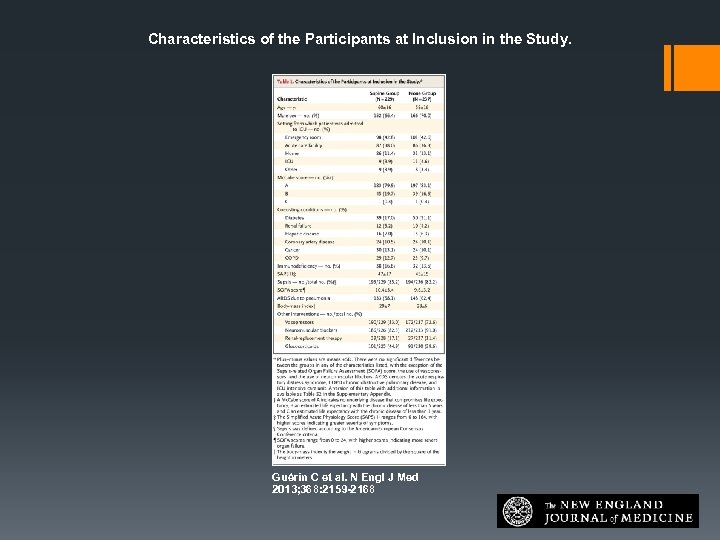 Characteristics of the Participants at Inclusion in the Study. Guérin C et al. N