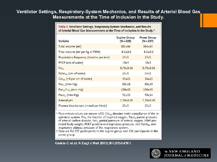 Ventilator Settings, Respiratory-System Mechanics, and Results of Arterial Blood Gas Measurements at the Time