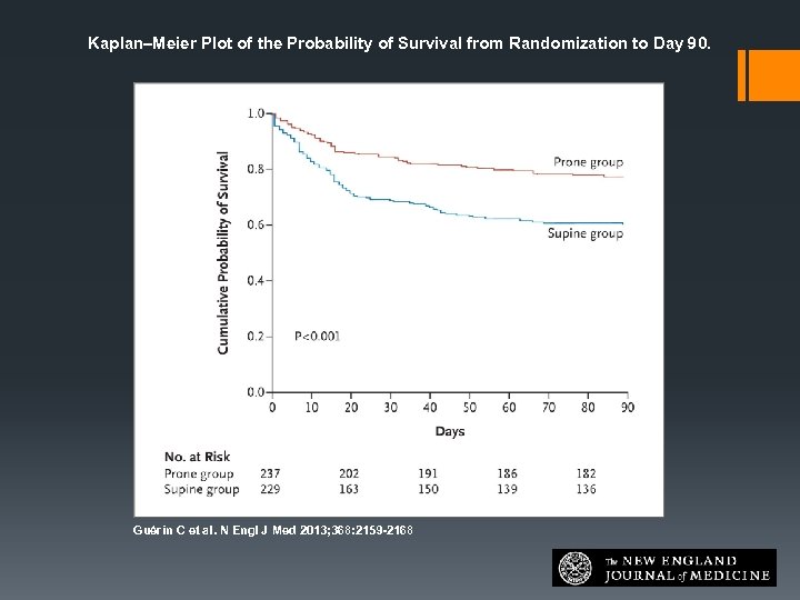 Kaplan–Meier Plot of the Probability of Survival from Randomization to Day 90. Guérin C