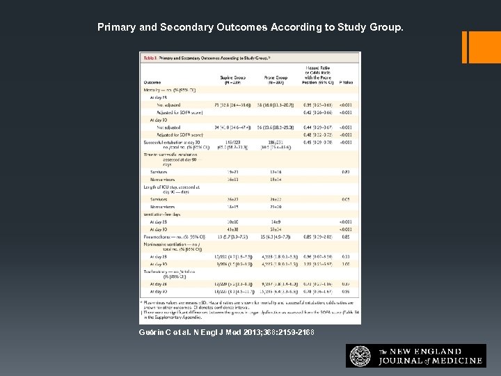 Primary and Secondary Outcomes According to Study Group. Guérin C et al. N Engl