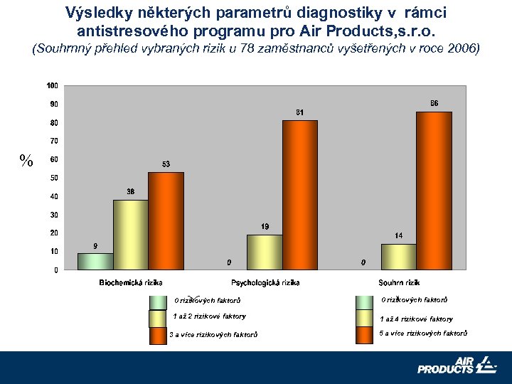 Výsledky některých parametrů diagnostiky v rámci antistresového programu pro Air Products, s. r. o.