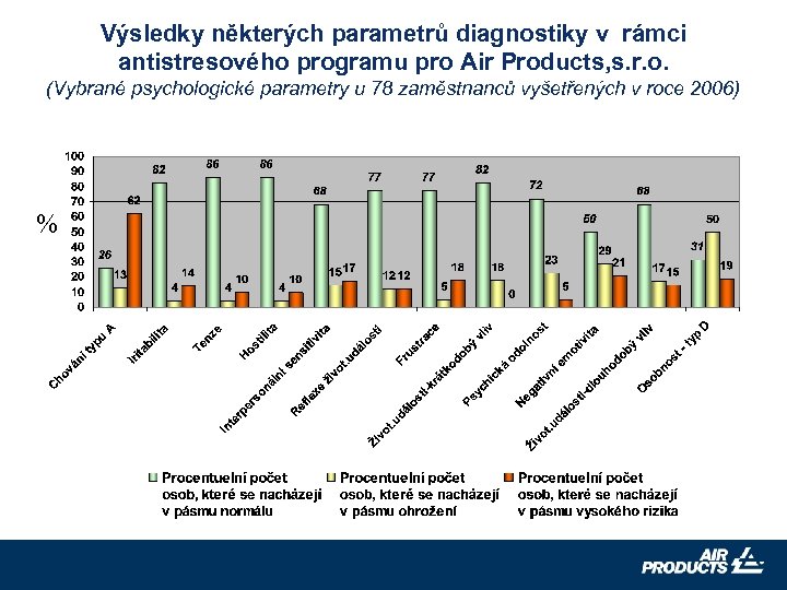 Výsledky některých parametrů diagnostiky v rámci antistresového programu pro Air Products, s. r. o.