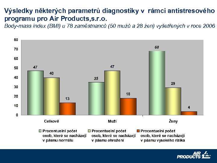 Výsledky některých parametrů diagnostiky v rámci antistresového programu pro Air Products, s. r. o.