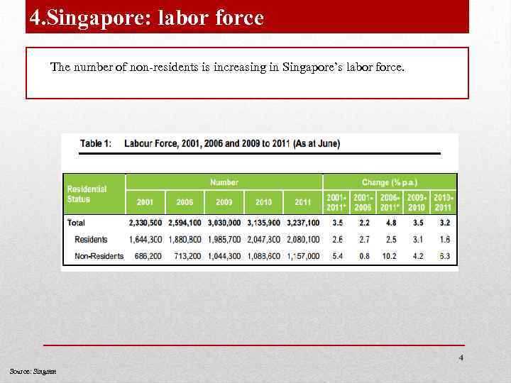 4. Singapore: labor force The number of non-residents is increasing in Singapore’s labor force.