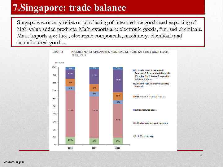 7. Singapore: trade balance Singapore economy relies on purchasing of intermediate goods and exporting