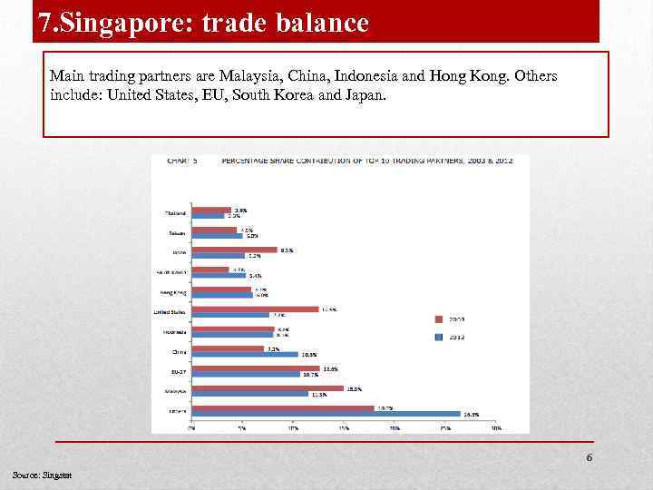7. Singapore: trade balance Main trading partners are Malaysia, China, Indonesia and Hong Kong.