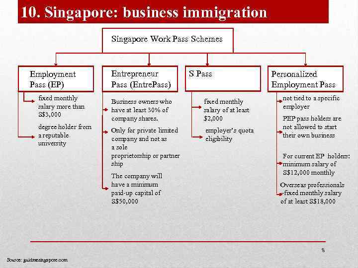 10. Singapore: business immigration Singapore Work Pass Schemes Employment Pass (EP) fixed monthly salary