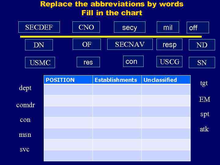 Replace the abbreviations by words Fill in the chart SECDEF CNO secy mil DN