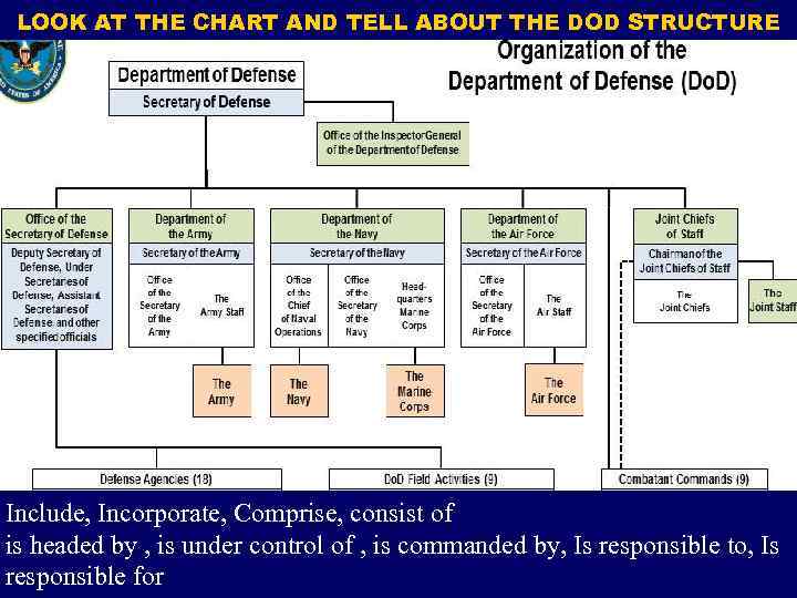LOOK AT THE CHART AND TELL ABOUT THE DOD STRUCTURE Include, Incorporate, Comprise, consist