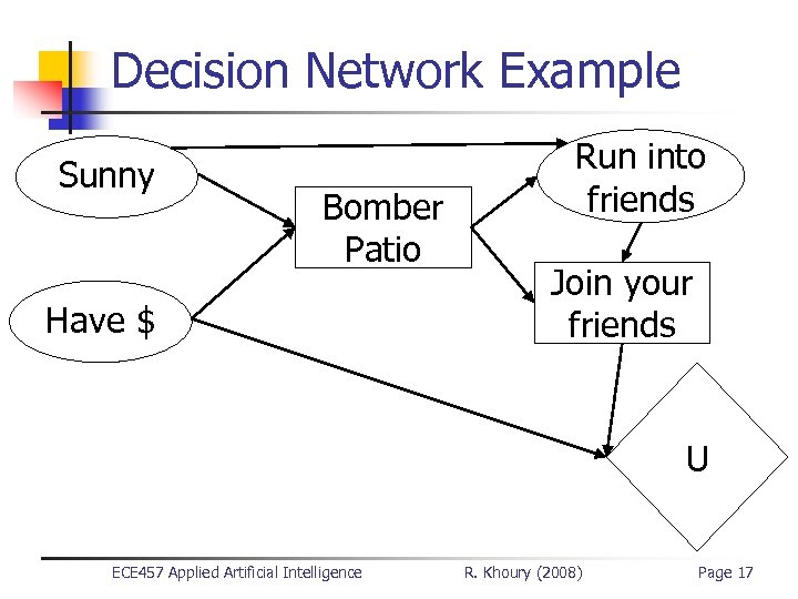 Decision Network Example Sunny Bomber Patio Have $ Run into friends Join your friends
