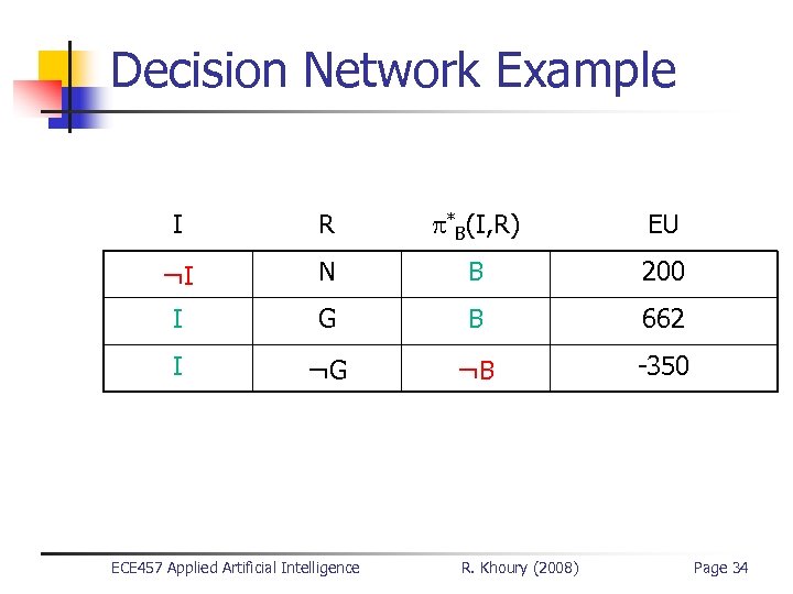 Decision Network Example I R *B(I, R) EU ¬I N B 200 I G