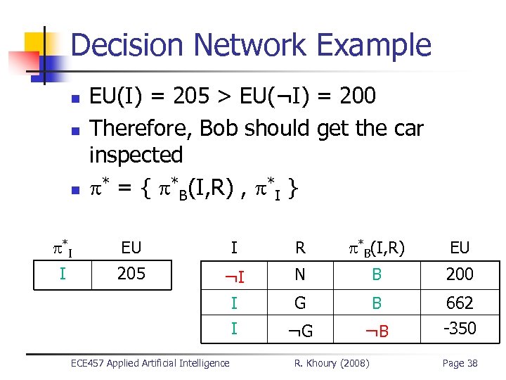 Decision Network Example n n n EU(I) = 205 > EU(¬I) = 200 Therefore,