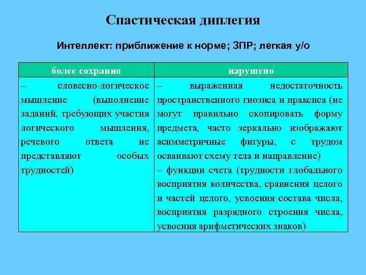 Спастическая диплегия Интеллект: приближение к норме; ЗПР; легкая у/о более сохранно – словесно-логическое мышление