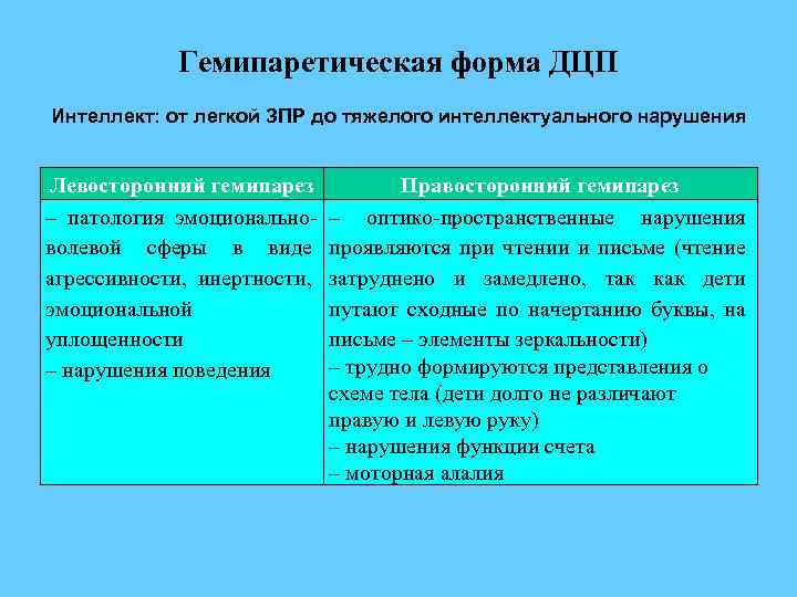 Гемипаретическая форма ДЦП Интеллект: от легкой ЗПР до тяжелого интеллектуального нарушения Левосторонний гемипарез –