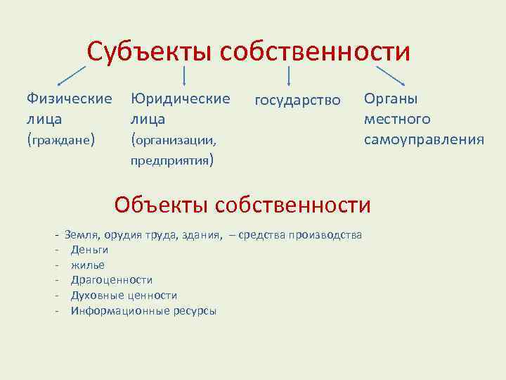 Субъекты собственности Физические лица (граждане) Юридические лица (организации, предприятия) государство Органы местного самоуправления Объекты