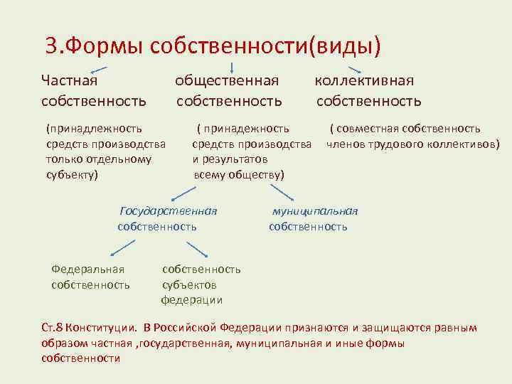 3. Формы собственности(виды) Частная собственность общественная собственность (принадлежность средств производства только отдельному субъекту) (