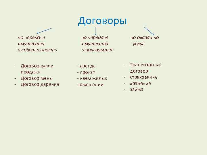 Договоры по передаче имущества в собственность - Договор куплипродажи - Договор мены - Договор