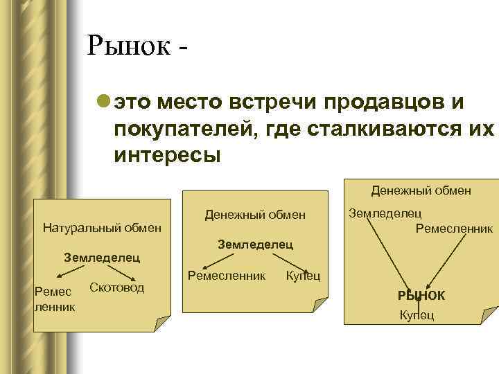 Рынок l это место встречи продавцов и покупателей, где сталкиваются их интересы Денежный обмен