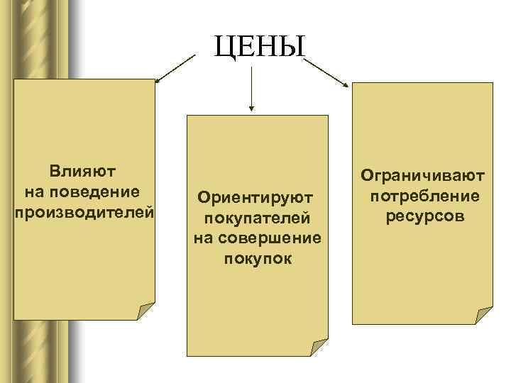 ЦЕНЫ Влияют на поведение производителей Ориентируют покупателей на совершение покупок Ограничивают потребление ресурсов 