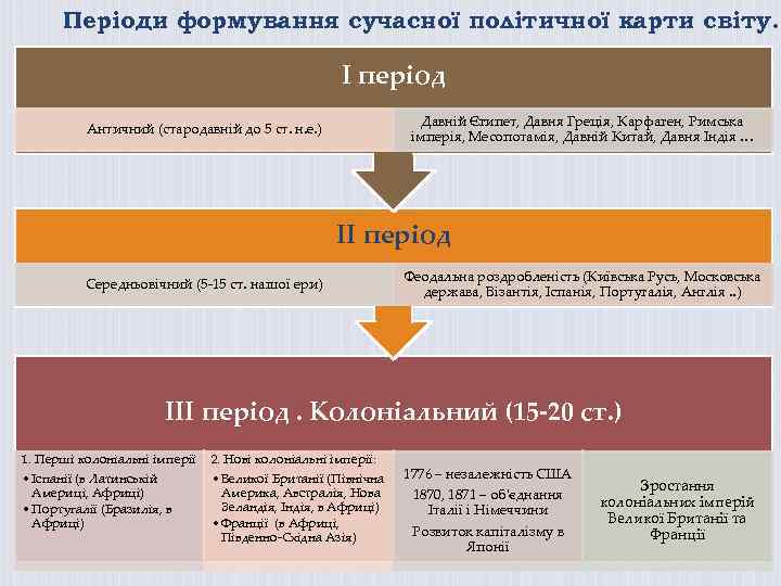 Періоди формування сучасної політичної карти світу. І період Давній Єгипет, Давня Греція, Карфаген, Римська