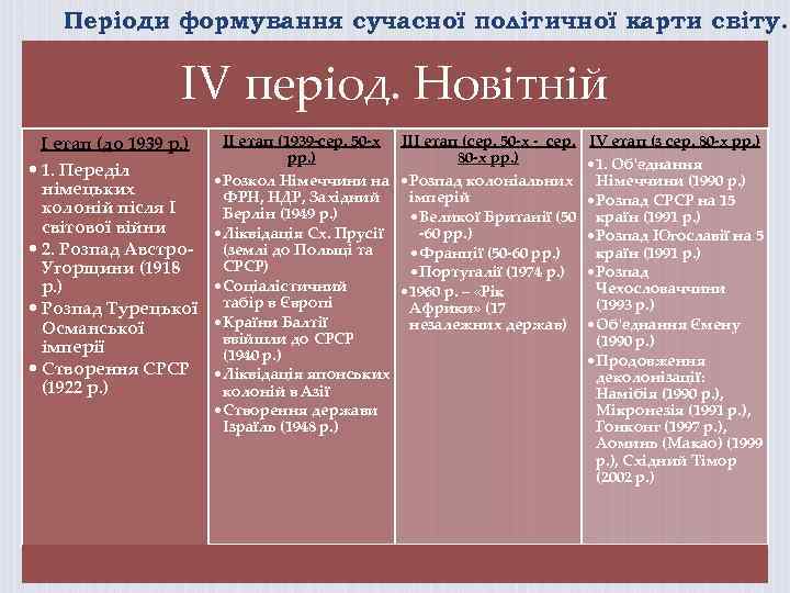 Періоди формування сучасної політичної карти світу. ІV період. Новітній І етап (до 1939 р.