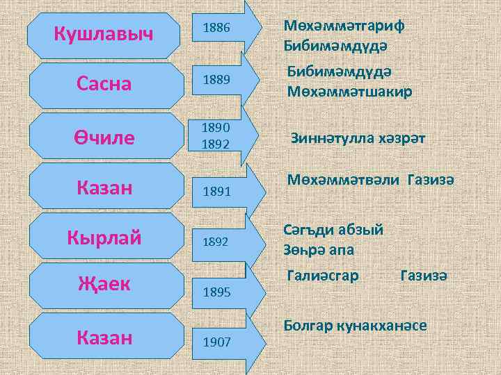 Мөхәммәтгариф Бибимәмдүдә Кушлавыч 1886 Сасна 1889 Бибимәмдүдә Мөхәммәтшакир Өчиле 1890 1892 Зиннәтулла хәзрәт Казан
