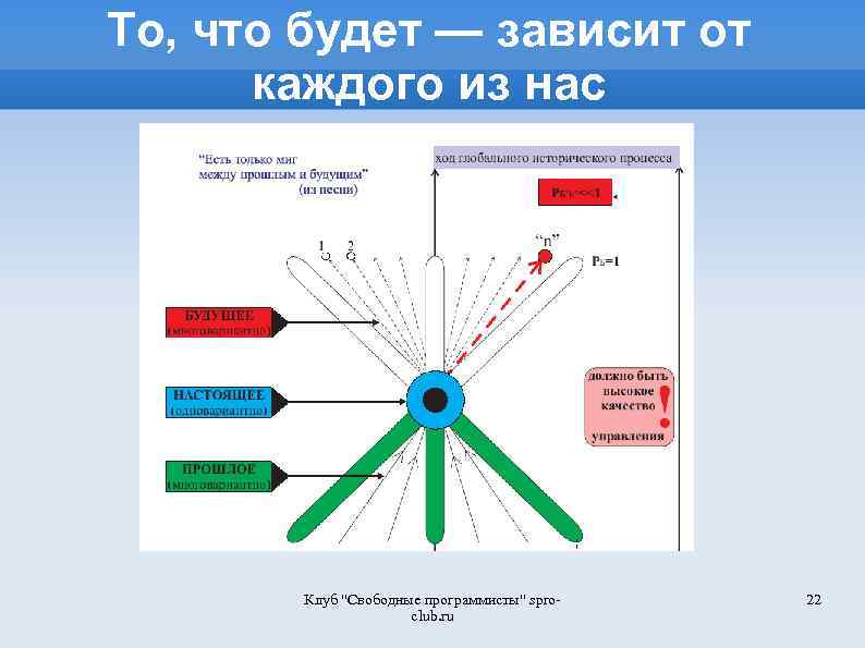 То, что будет — зависит от каждого из нас Клуб "Свободные программисты" sproclub. ru