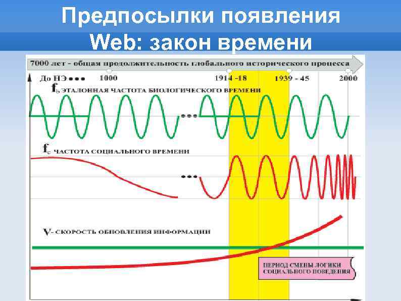 Предпосылки появления Web: закон времени 