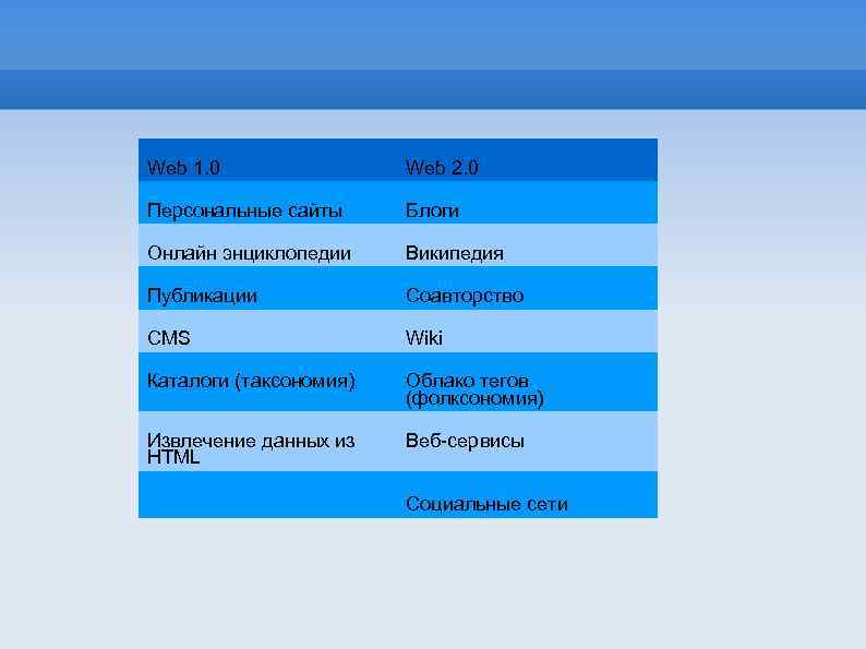 Web 1. 0 Web 2. 0 Персональные сайты Блоги Онлайн энциклопедии Википедия Публикации Соавторство