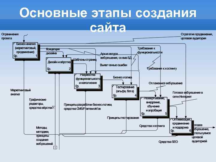 Основные этапы создания сайта 
