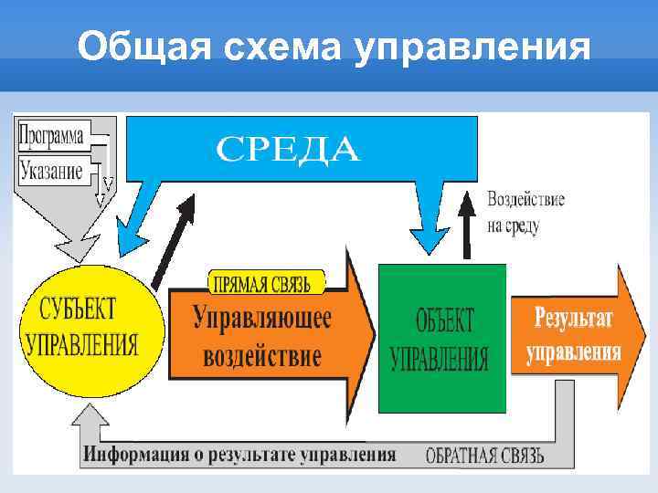 Общая схема управления 