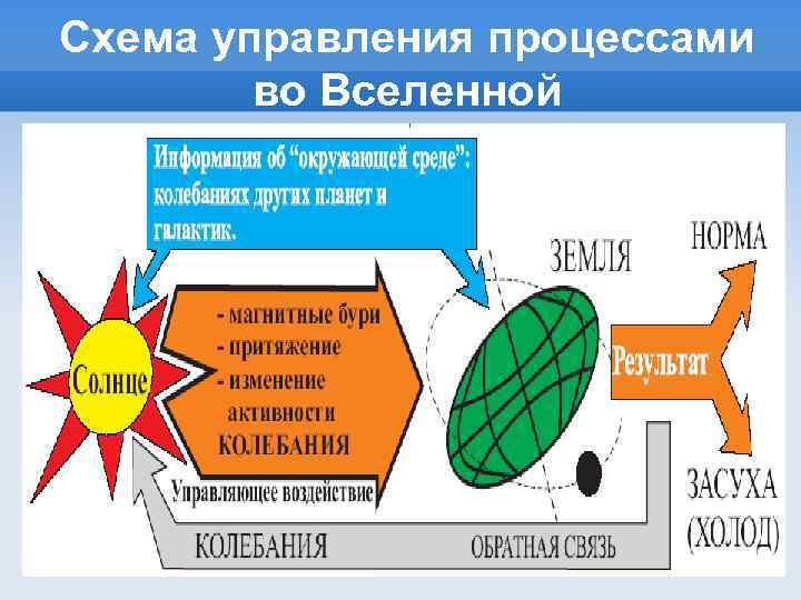 Схема управления процессами во Вселенной 