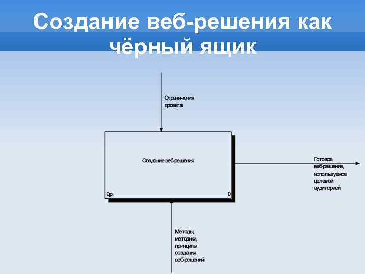 Создание веб-решения как чёрный ящик 